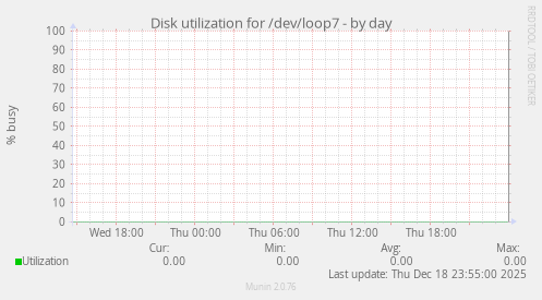 Disk utilization for /dev/loop7