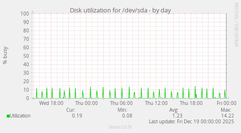 Disk utilization for /dev/sda