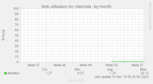 Disk utilization for /dev/sda