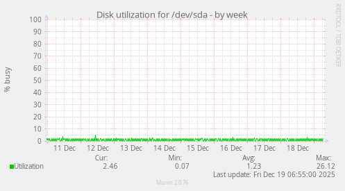 Disk utilization for /dev/sda
