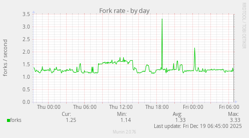 Fork rate