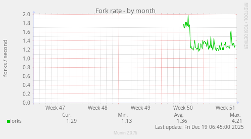 Fork rate
