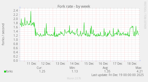 Fork rate