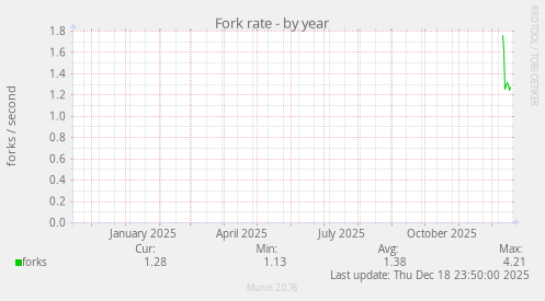 Fork rate
