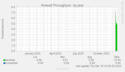 Firewall Throughput