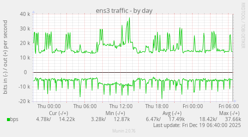 ens3 traffic