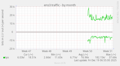 ens3 traffic