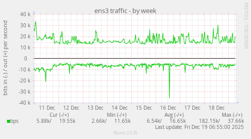 ens3 traffic
