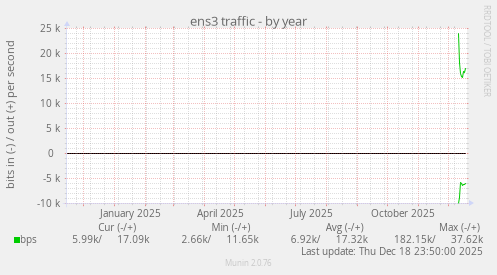 ens3 traffic