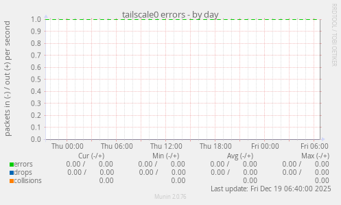 tailscale0 errors