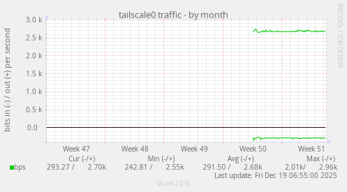 tailscale0 traffic