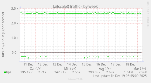 tailscale0 traffic