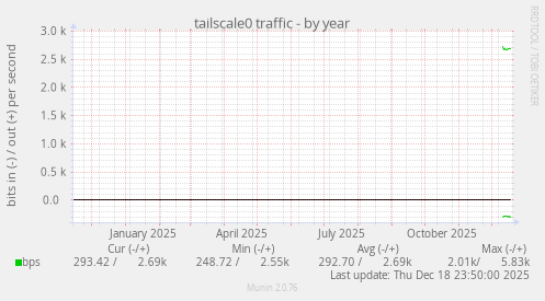 tailscale0 traffic
