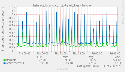 Interrupts and context switches