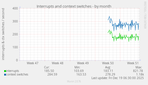 Interrupts and context switches