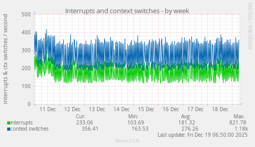 Interrupts and context switches