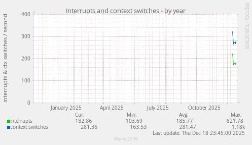 Interrupts and context switches