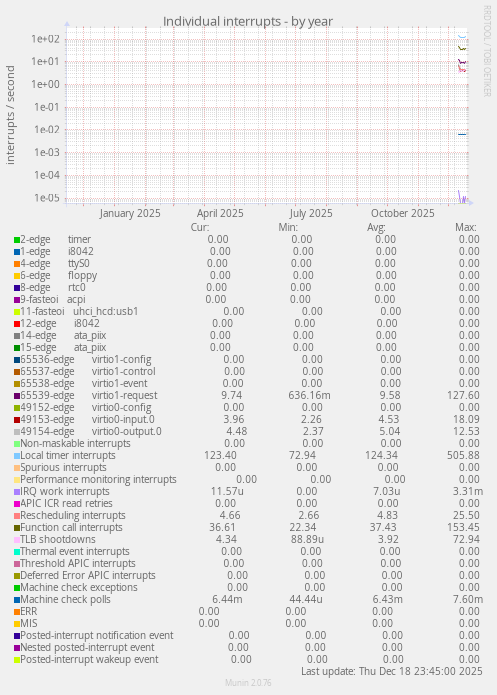 Individual interrupts