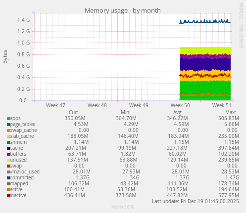 monthly graph
