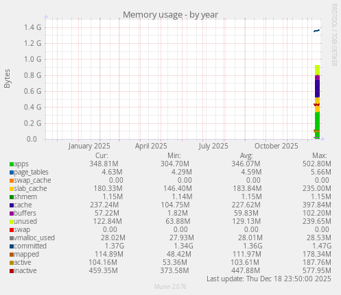 Memory usage