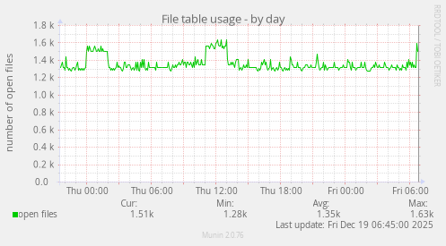 File table usage