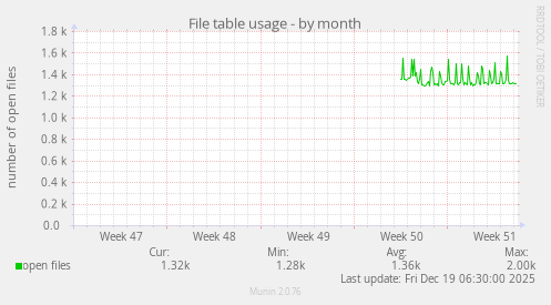 File table usage