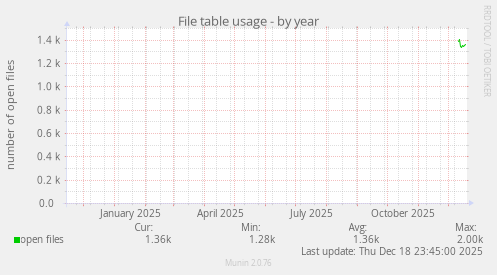 File table usage