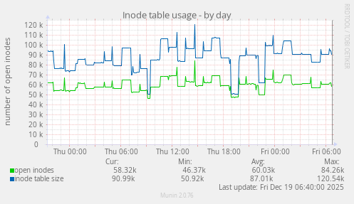 Inode table usage