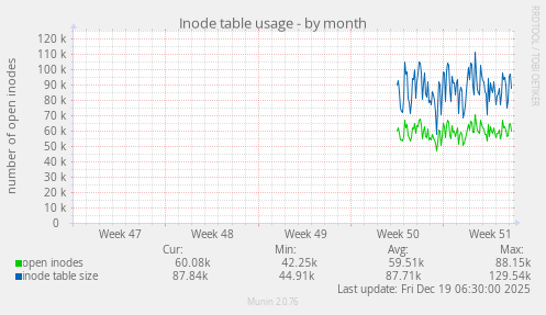Inode table usage