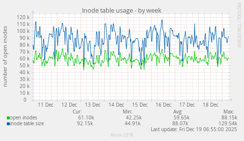 Inode table usage