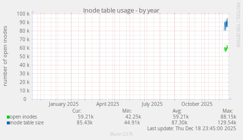 Inode table usage