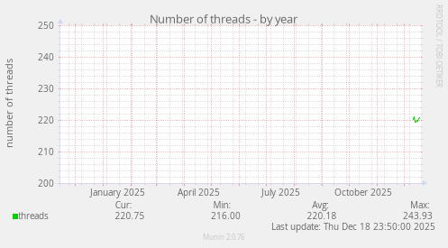 Number of threads