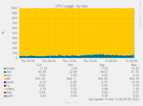 CPU usage