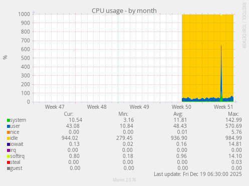 CPU usage