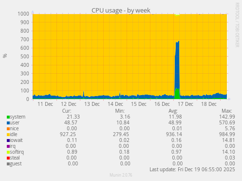 CPU usage