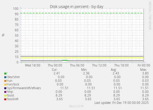 Disk usage in percent