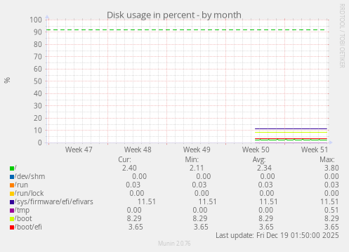 monthly graph