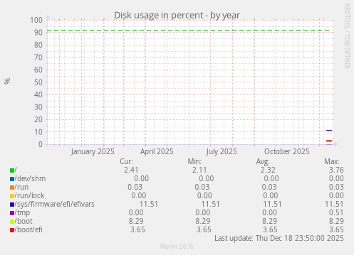 Disk usage in percent