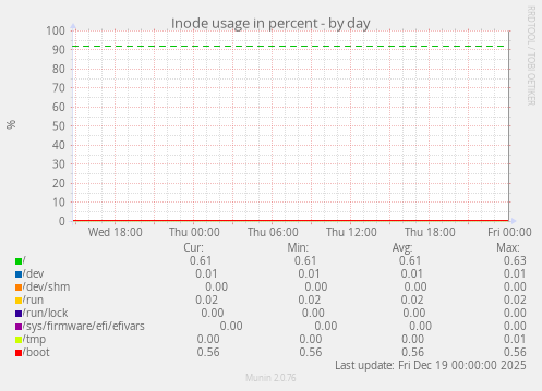 Inode usage in percent