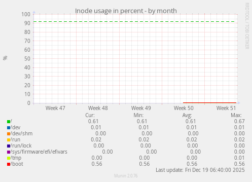 Inode usage in percent