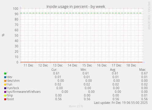 Inode usage in percent
