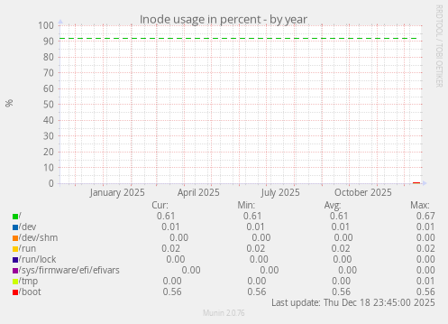 Inode usage in percent