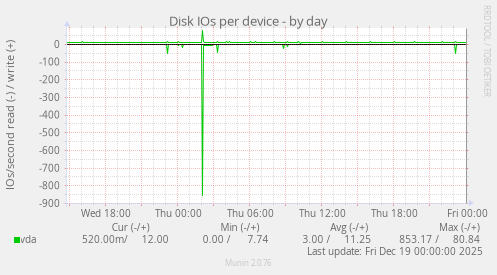 Disk IOs per device