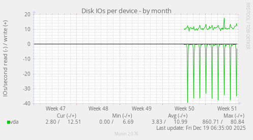 Disk IOs per device