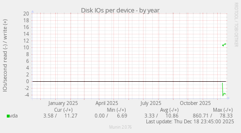 Disk IOs per device