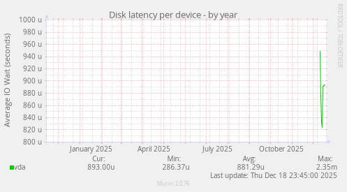 Disk latency per device