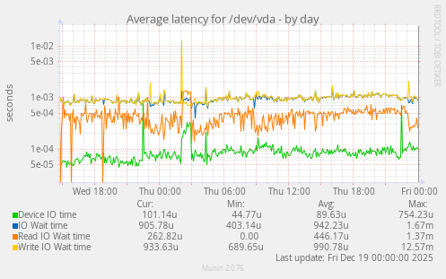 Average latency for /dev/vda