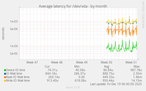 Average latency for /dev/vda