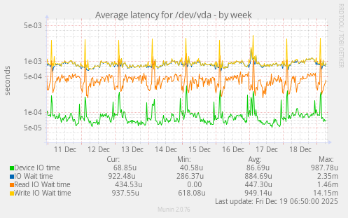 Average latency for /dev/vda