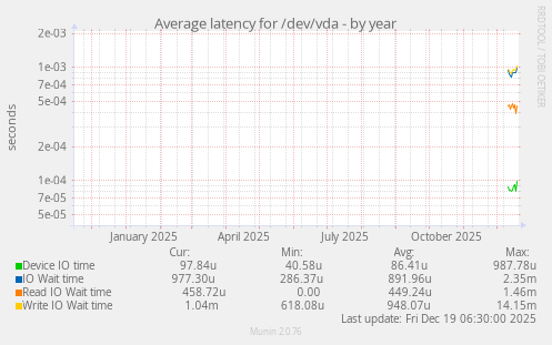 Average latency for /dev/vda
